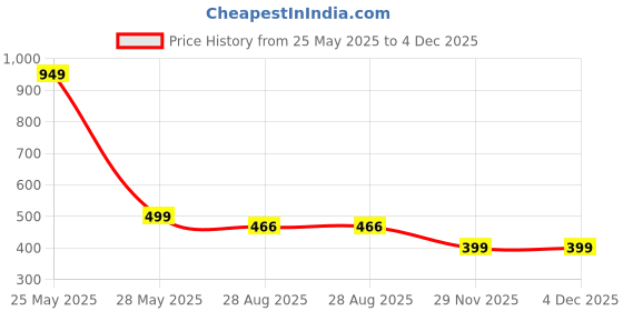 myntra.com Brauch Men Pack Of 5 Cotton Ankle Length Socks brauch Price History Graph from 25 May 2025 to 4 Dec 2025