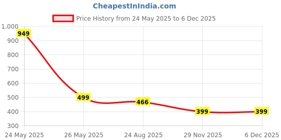 myntra.com Brauch Men Pack Of 5 Cotton Shoe-Liner Socks brauch Price History Graph from 24 May 2025 to 5 Dec 2025