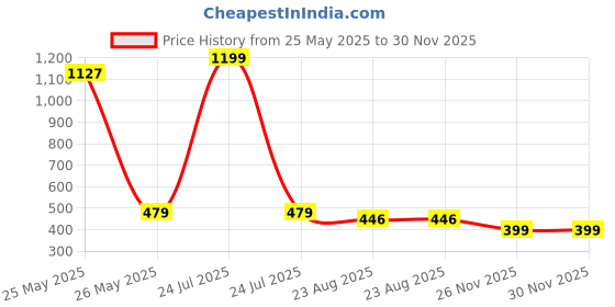 myntra.com Brauch Men Pack Of 6 Assorted Striped Cotton Shoe Liner Socks brauch Price History Graph from 25 May 2025 to 30 Nov 2025