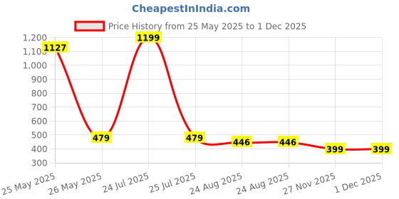 myntra.com Brauch Men Pack Of 6 Cotton Shoe Liner Socks brauch Price History Graph from 25 May 2025 to 30 Nov 2025