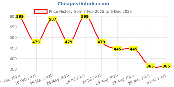myntra.com Brauch Pack Of 3 Cotton Ankle-Length Socks brauch Price History Graph from 7 Feb 2025 to 5 Dec 2025