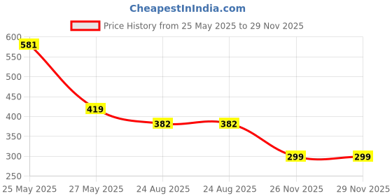 myntra.com Brauch Pack Of 3 Cotton Ankle-Length Socks brauch Price History Graph from 25 May 2025 to 28 Nov 2025