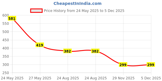 myntra.com Brauch Pack Of 3 Cotton Shoe Liners brauch Price History Graph from 24 May 2025 to 4 Dec 2025