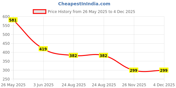 myntra.com Brauch Pack Of 3 Cotton Shoe Liners Socks brauch Price History Graph from 26 May 2025 to 4 Dec 2025
