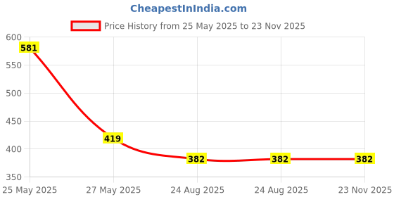myntra.com Brauch Pack Of 3 Shoe-Liner Socks brauch Price History Graph from 25 May 2025 to 23 Nov 2025