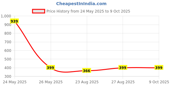 myntra.com Brauch Pack Of 4 Assorted Shoe-Liner Socks brauch Price History Graph from 24 May 2025 to 9 Oct 2025