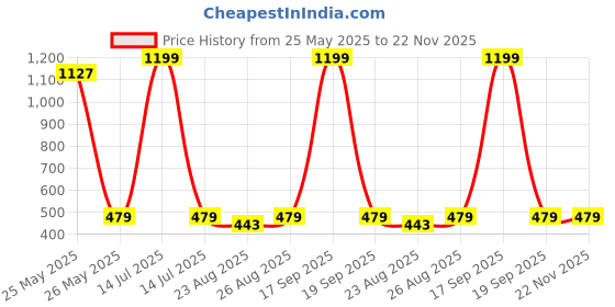myntra.com Brauch Pack Of 5 Ankle Length Socks brauch Price History Graph from 25 May 2025 to 22 Nov 2025