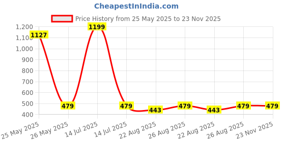myntra.com Brauch Pack Of 5 Cotton Ankle Length Socks brauch Price History Graph from 25 May 2025 to 23 Nov 2025