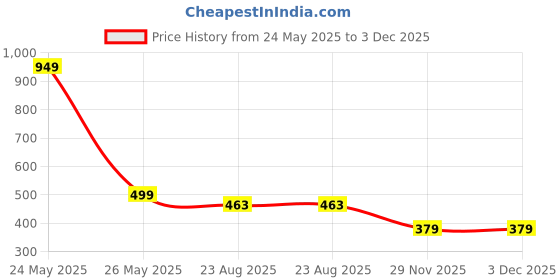 myntra.com Brauch Pack Of 5 Cotton Shoe Liners brauch Price History Graph from 24 May 2025 to 3 Dec 2025