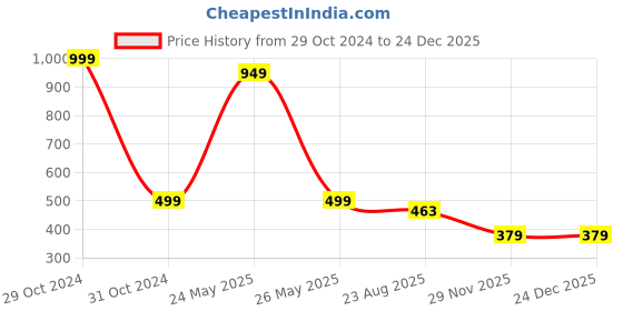 myntra.com Brauch Pack Of 5 Cotton Shoe Liners Socks brauch Price History Graph from 29 Oct 2024 to 23 Dec 2025