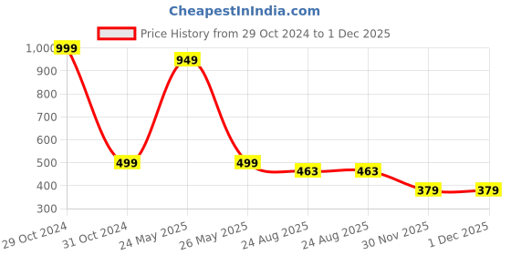 myntra.com Brauch Pack Of 5 Cotton Shoe Liners Socks brauch Price History Graph from 29 Oct 2024 to 1 Dec 2025