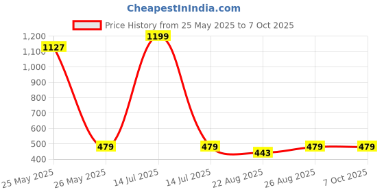 myntra.com Brauch Pack Of 5 Patterned Ankle Length Socks brauch Price History Graph from 25 May 2025 to 7 Oct 2025