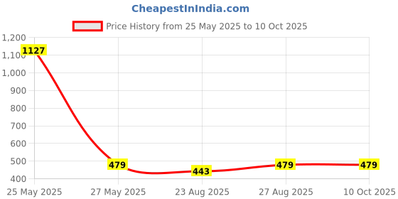 myntra.com Brauch Pack Of 5 Patterned Ankle-Length Socks brauch Price History Graph from 25 May 2025 to 9 Oct 2025