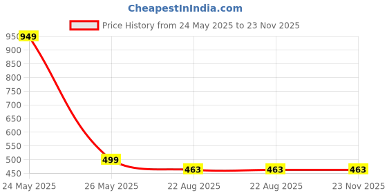 myntra.com Brauch  Pack Of 5 Shoe-liner-Length Socks brauch Price History Graph from 24 May 2025 to 22 Nov 2025