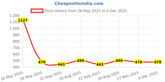 myntra.com Brauch Pack Of 6 Cotton Ankle Length Socks brauch Price History Graph from 26 May 2025 to 4 Dec 2025