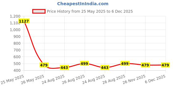 myntra.com Brauch Pack Of 6 Cotton Ankle-Length  Socks brauch Price History Graph from 25 May 2025 to 5 Dec 2025