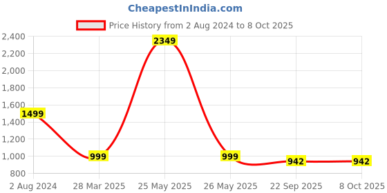 myntra.com Brauch Party Stiletto with brauch Price History Graph from 2 Aug 2024 to 8 Oct 2025