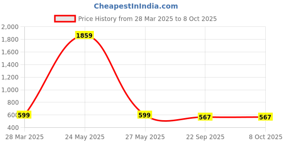 myntra.com Brauch Peep Toe Block Heel Mules brauch Price History Graph from 28 Mar 2025 to 7 Oct 2025