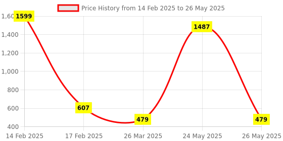 myntra.com Brauch Pink & Peach-Coloured Textured Block brauch Price History Graph from 14 Feb 2025 to 26 May 2025