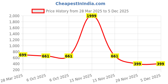 myntra.com Brauch Sea Green Double Strap Heel brauch Price History Graph from 28 Mar 2025 to 5 Dec 2025