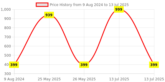myntra.com Brauch Self Design Stretchable Net Stockings brauch Price History Graph from 9 Aug 2024 to 13 Jul 2025