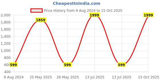 myntra.com Brauch Self Design Stretchable Stockings brauch Price History Graph from 9 Aug 2024 to 15 Oct 2025