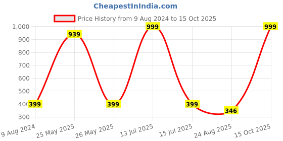 myntra.com Brauch Self Design Stretchable Stockings brauch Price History Graph from 9 Aug 2024 to 15 Oct 2025