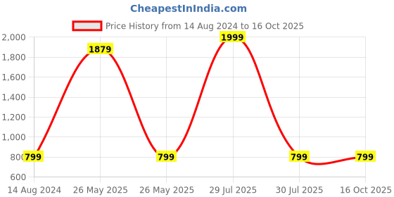 myntra.com Brauch Tummy & Thigh Shapewear brauch Price History Graph from 14 Aug 2024 to 16 Oct 2025