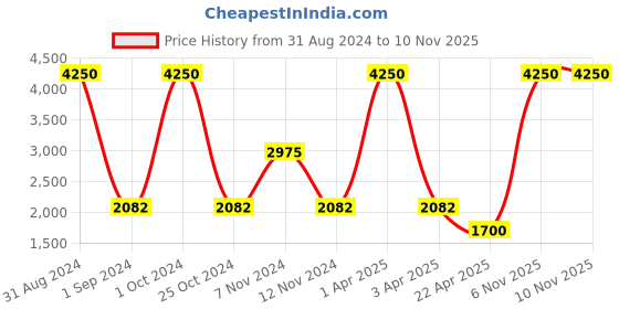 myntra.com Braun Black & White Contemporary Square Shaped Alarm Clock braun Price History Graph from 31 Aug 2024 to 9 Nov 2025