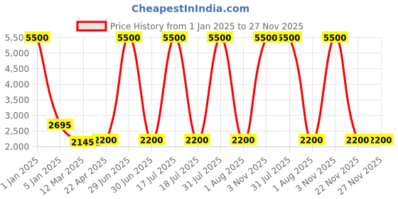 myntra.com Braun Black Contemporary Round Shaped Digital Alarm Clock braun Price History Graph from 1 Jan 2025 to 27 Nov 2025