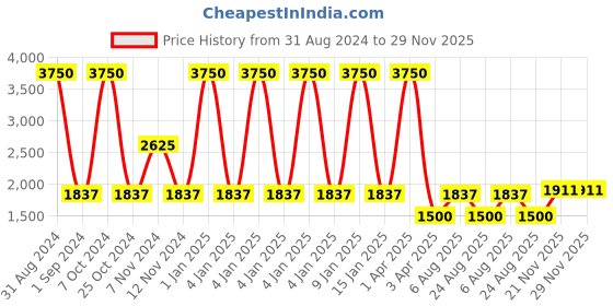 myntra.com Braun Black Contemporary Square Shaped Alarm Clock braun Price History Graph from 31 Aug 2024 to 29 Nov 2025