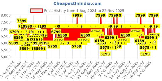 myntra.com Braun BT9420 Series 9 Waterproof Professional Beard Trimmer - Charcoal Grey braun Price History Graph from 1 Aug 2024 to 22 Nov 2025