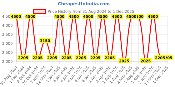 myntra.com Braun Classic White & Black Round Traditional Wall Clock braun Price History Graph from 31 Aug 2024 to 1 Dec 2025