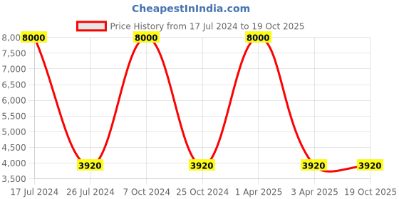 myntra.com Braun Grey & White Contemporary Round Shaped Wall Clock braun Price History Graph from 17 Jul 2024 to 18 Oct 2025