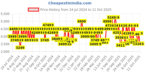 myntra.com Braun Men Series 3 Wet & Dry Flex Shaver 310 braun Price History Graph from 24 Jul 2024 to 11 Oct 2025
