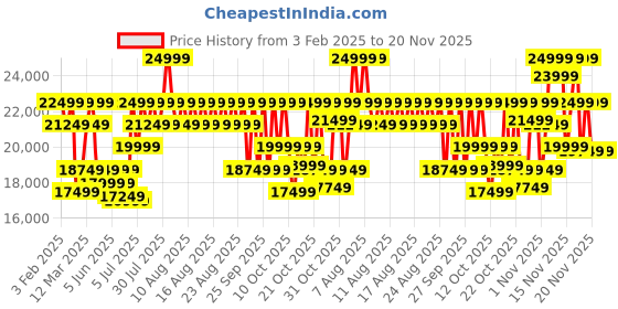 myntra.com Braun Series 9 Pro 9467CC Wet & Dry Shaver with Leather Travel Case - Silver-Toned braun Price History Graph from 3 Feb 2025 to 20 Nov 2025