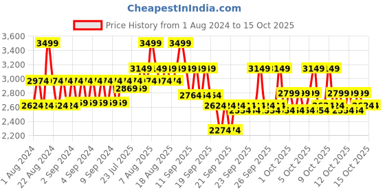 myntra.com Braun Series Men Black XT5100 Beard Trimmer-Shaver & Electric Razor braun Price History Graph from 1 Aug 2024 to 14 Oct 2025