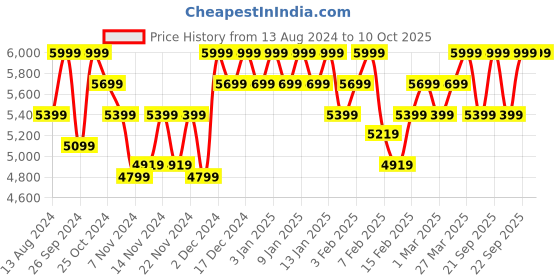 myntra.com Braun Silk-epil 3 Epilator 3-420 with 2 Extra Corded Epilator - Raspberry Pink braun Price History Graph from 13 Aug 2024 to 10 Oct 2025