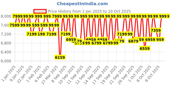 myntra.com Braun Silk-Epil 7-041 Efficient Epilator with Shaver & Trimmer Head - White braun Price History Graph from 1 Jan 2025 to 10 Oct 2025