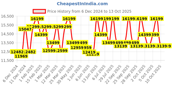 myntra.com Braun Silk-Epil9 Flex 9-060 Epilator with Fully Flexible Head + Deep Body Exfoliation braun Price History Graph from 6 Dec 2024 to 12 Oct 2025