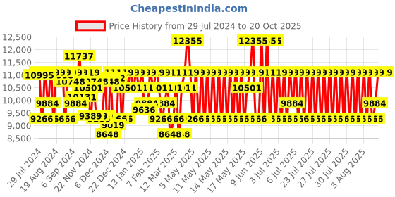 myntra.com Braun Silk-pil 9-890- Wet & Dry Use Bikini Trimmer & Epilator braun Price History Graph from 29 Jul 2024 to 20 Oct 2025