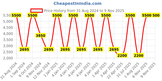 myntra.com Braun White & Black Contemporary Round Shaped Digital Alarm Clock braun Price History Graph from 31 Aug 2024 to 8 Nov 2025