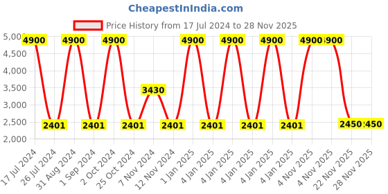 myntra.com Braun White & Black Contemporary Round Shaped Wall Clock braun Price History Graph from 17 Jul 2024 to 28 Nov 2025