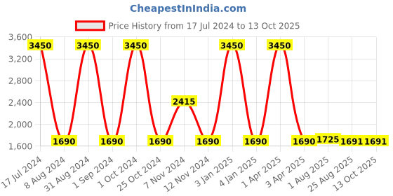 myntra.com Braun White & Black Contemporary Square Shaped Alarm Clock braun Price History Graph from 17 Jul 2024 to 13 Oct 2025