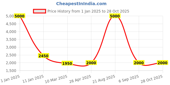 myntra.com Braun White & Black Contemporary Square Shaped Alarm Clock braun Price History Graph from 1 Jan 2025 to 28 Oct 2025