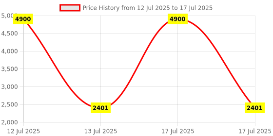 myntra.com Braun White & Red Textured Traditional Alarm Clock braun Price History Graph from 12 Jul 2025 to 17 Jul 2025