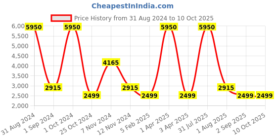 myntra.com Braun White Contemporary Rectangle Shaped Digital Alarm Clock braun Price History Graph from 31 Aug 2024 to 10 Oct 2025