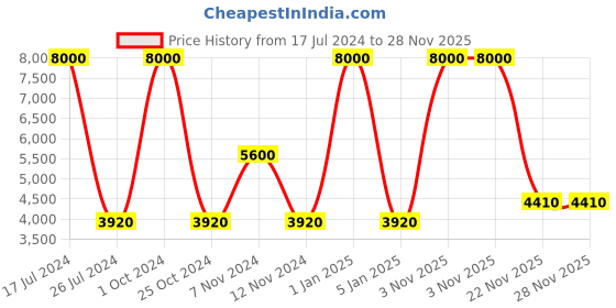 myntra.com Braun White Contemporary Round Shaped Wall Clock braun Price History Graph from 17 Jul 2024 to 27 Nov 2025