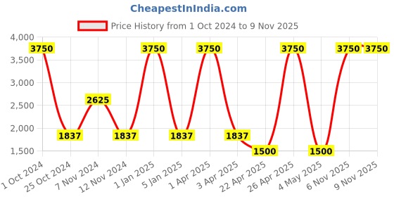 myntra.com Braun White Contemporary Square Shaped Digital Alarm Clock braun Price History Graph from 1 Oct 2024 to 9 Nov 2025