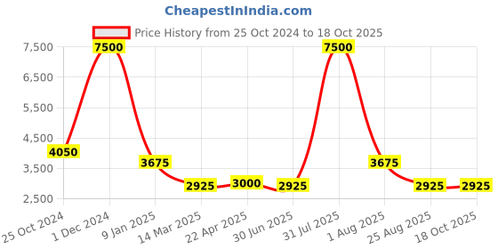 myntra.com Braun White Traditional Alarm Clock braun Price History Graph from 25 Oct 2024 to 17 Oct 2025